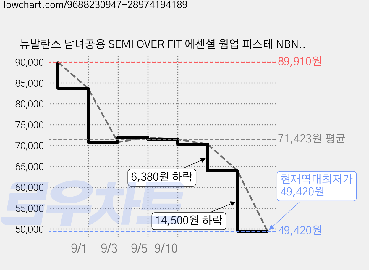 뉴발란스 남녀공용 SEMI OVER FIT 에센셜 웜업 피스테 NBNCGCO303 가격 변동 차트, 현재가 49,420원, 역대최저가