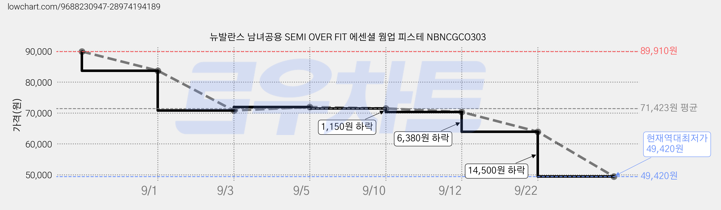 뉴발란스 남녀공용 SEMI OVER FIT 에센셜 웜업 피스테 NBNCGCO303 가격 변동 차트, 현재가 49,420원, 역대최저가