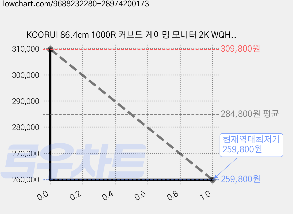KOORUI 86.4cm 1000R 커브드 게이밍 모니터 2K WQHD+HDR/165Hz+MPRT 1ms /상하좌우조절+틸트가능+벽걸이지원 34E6UC블랙, 34E6UC 가격 변동 차트, 현재가 259,800원, 역대최저가
