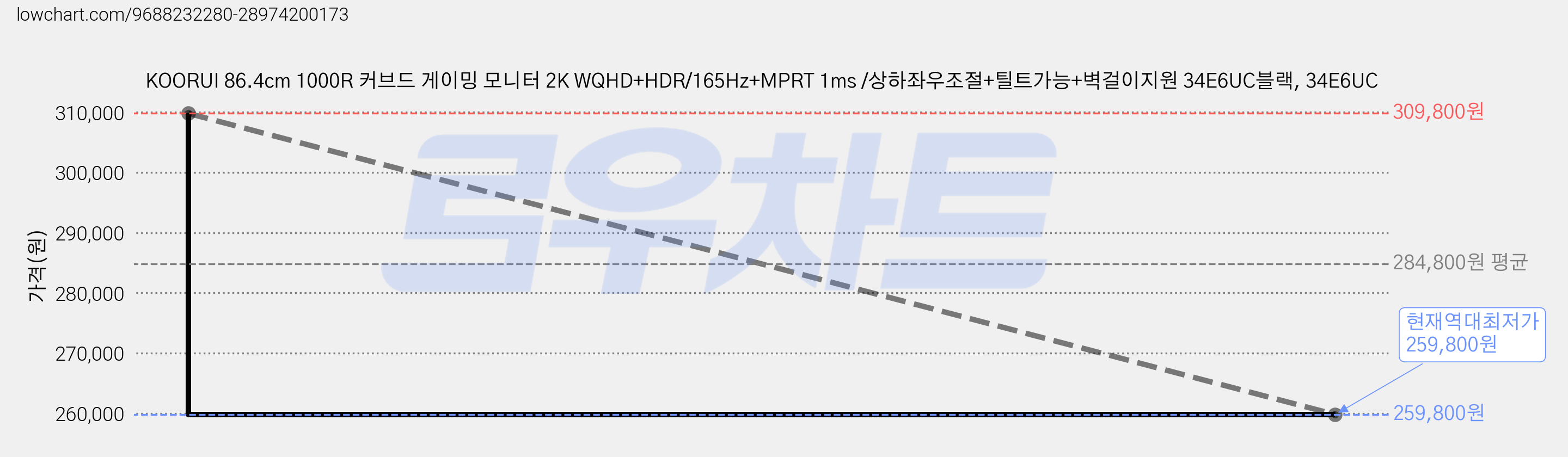 KOORUI 86.4cm 1000R 커브드 게이밍 모니터 2K WQHD+HDR/165Hz+MPRT 1ms /상하좌우조절+틸트가능+벽걸이지원 34E6UC블랙, 34E6UC 가격 변동 차트, 현재가 259,800원, 역대최저가