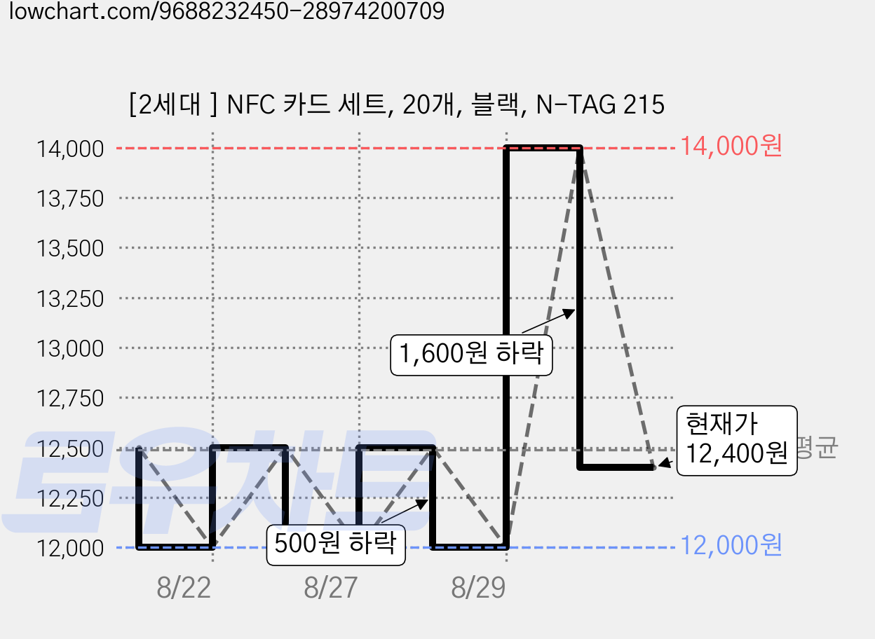 [2세대 ] NFC 카드 세트, 20개, 블랙, N-TAG 215 가격 변동 차트, 현재가 12,400원, 관측 최저가 12,000원