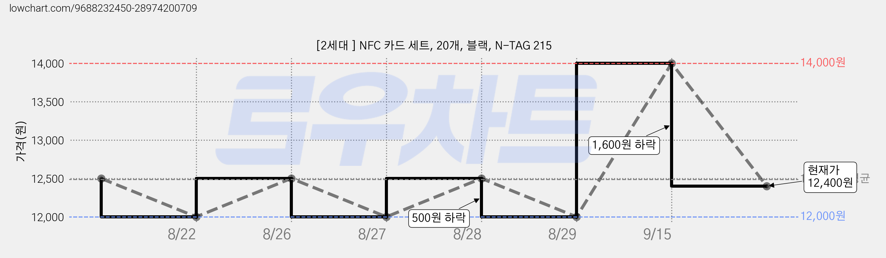 [2세대 ] NFC 카드 세트, 20개, 블랙, N-TAG 215 가격 변동 차트, 현재가 12,400원, 관측 최저가 12,000원