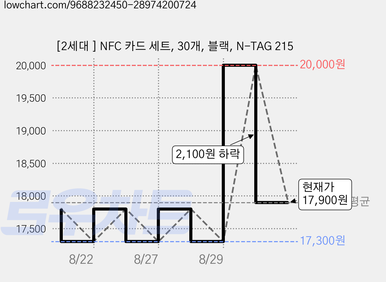 [2세대 ] NFC 카드 세트, 30개, 블랙, N-TAG 215 가격 변동 차트, 현재가 17,900원, 관측 최저가 17,300원