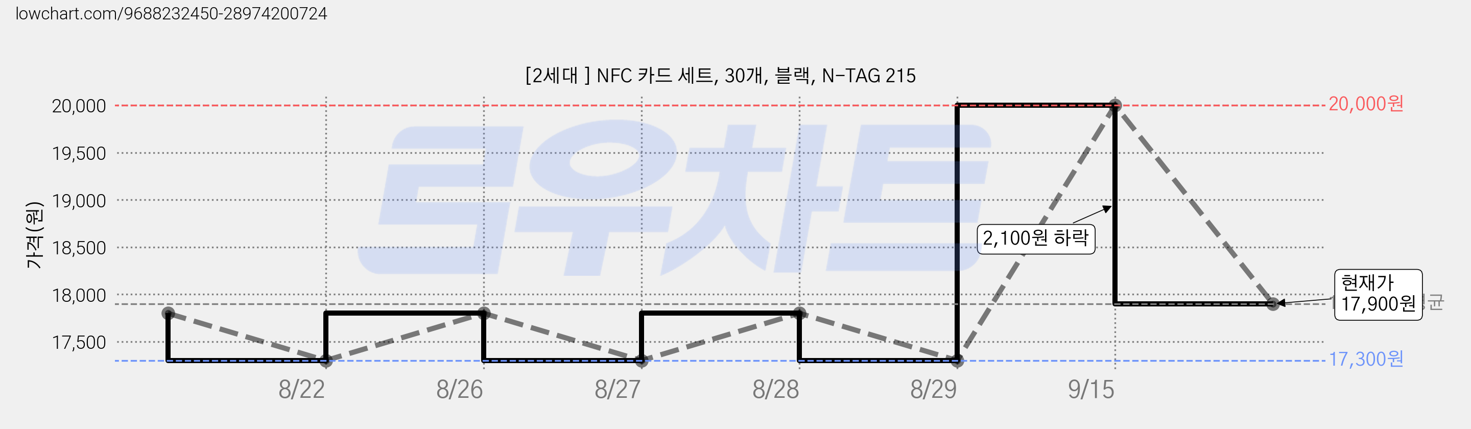 [2세대 ] NFC 카드 세트, 30개, 블랙, N-TAG 215 가격 변동 차트, 현재가 17,900원, 관측 최저가 17,300원