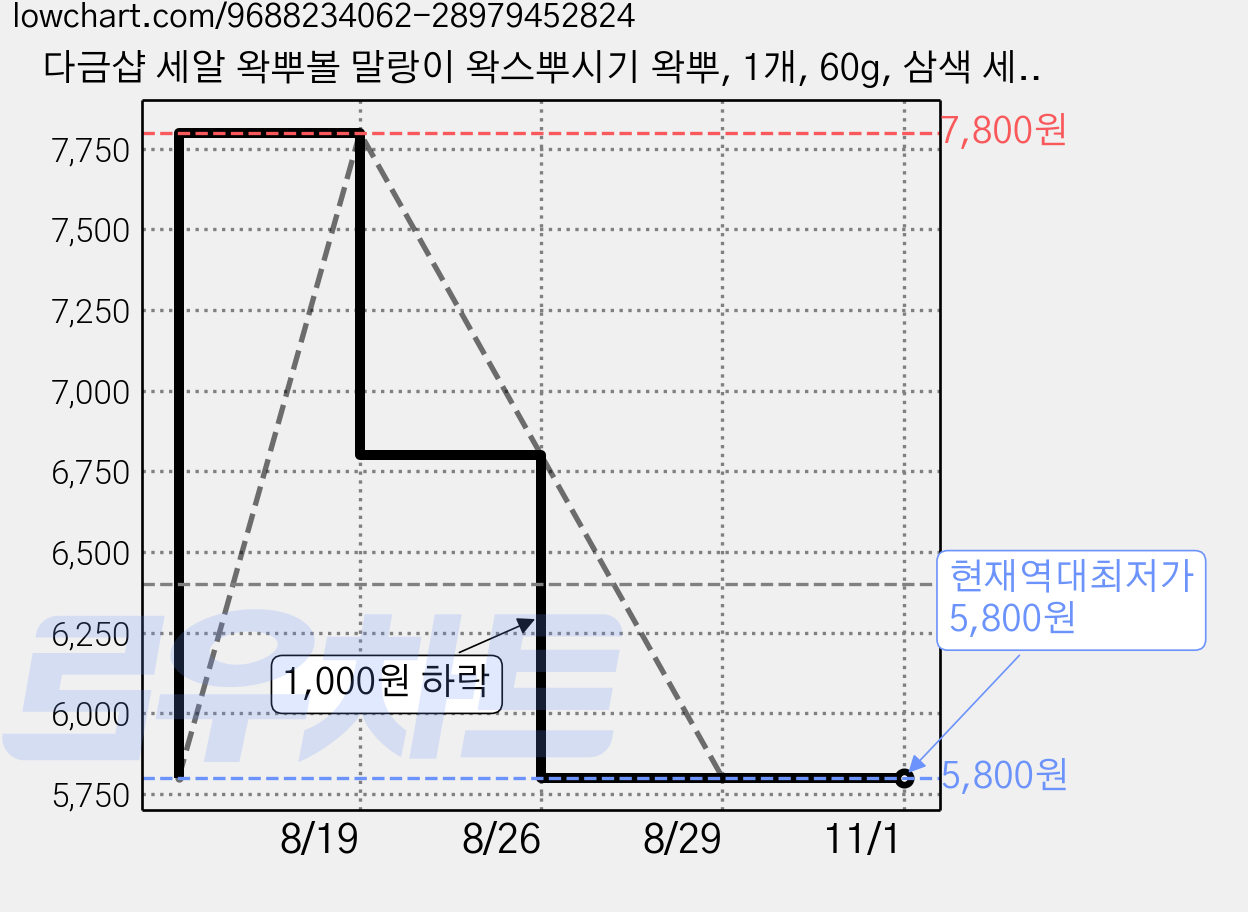 다금샵 세알 왁뿌볼 말랑이 왁스뿌시기 왁뿌, 1개, 60g, 삼색 세알경단 가격 변동 차트, 현재가 5,800원, 역대최저가