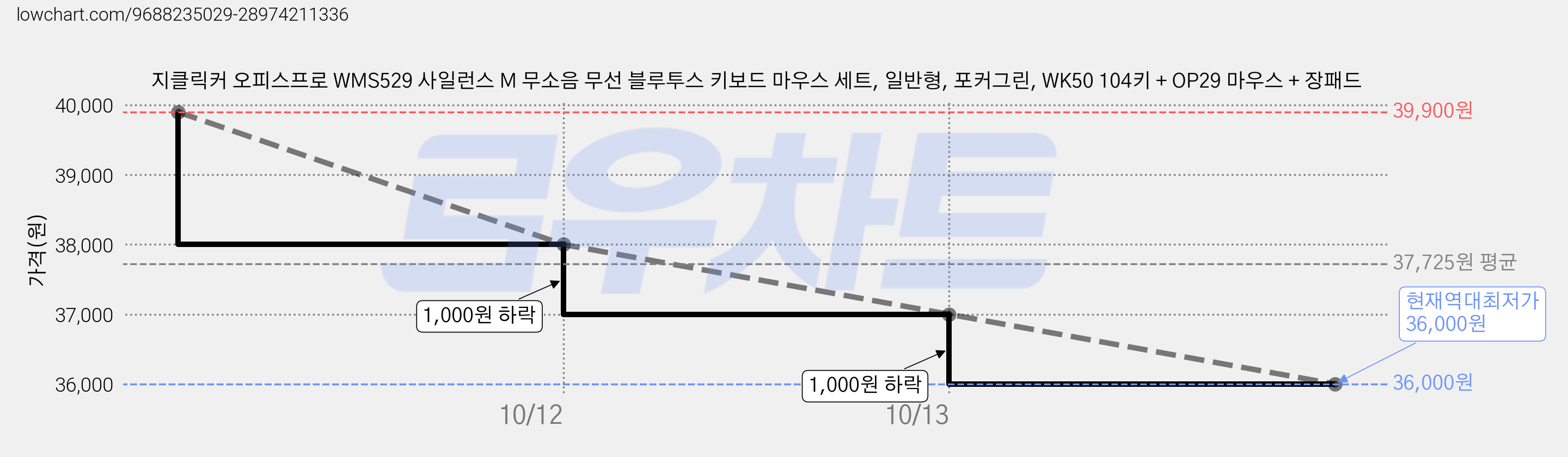 지클릭커 오피스프로 WMS529 사일런스 M 무소음 무선 블루투스 키보드 마우스 세트, 일반형, 포커그린, WK50 104키 + OP29 마우스 + 장패드 가격 변동 차트, 현재가 36,000원, 역대최저가