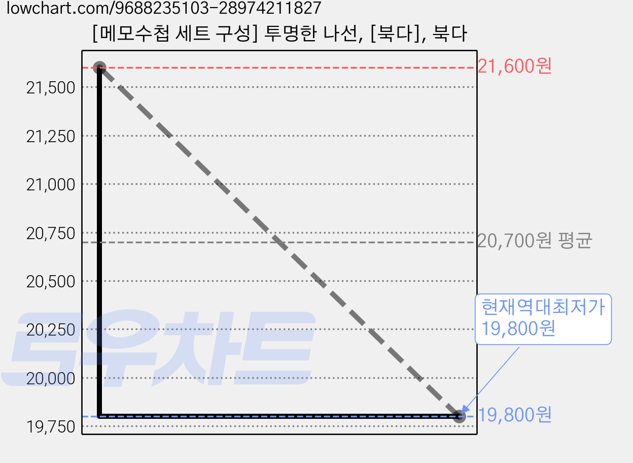 [메모수첩 세트 구성] 투명한 나선, [북다], 북다 가격 변동 차트, 현재가 19,800원, 역대최저가