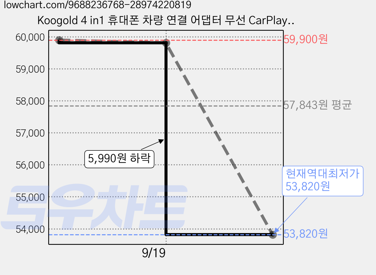 Koogold 4 in1 휴대폰 차량 연결 어댑터 무선 CarPlay 안드로이드오토 iOS 미러링 안드로이드 미러링 지원 차량용 동글, 검은색, Car Player 가격 변동 차트, 현재가 53,820원, 역대최저가