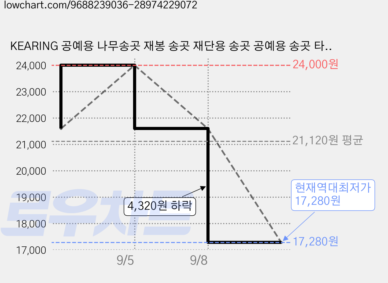 KEARING 공예용 나무송곳 재봉 송곳 재단용 송곳 공예용 송곳 타공 송곳 가죽공예 송곳 공예용송곳, HA6535S (구멍 1~3.5mm), 1개 가격 변동 차트, 현재가 17,280원, 역대최저가