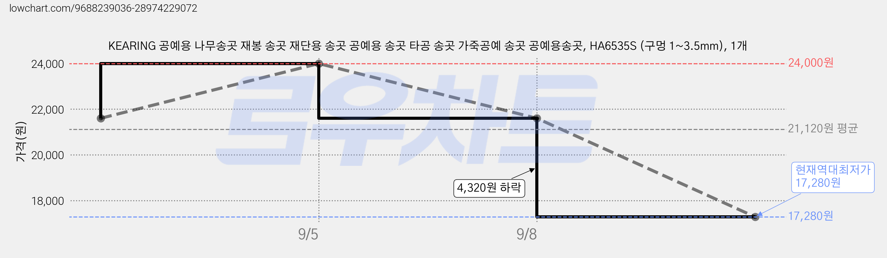 KEARING 공예용 나무송곳 재봉 송곳 재단용 송곳 공예용 송곳 타공 송곳 가죽공예 송곳 공예용송곳, HA6535S (구멍 1~3.5mm), 1개 가격 변동 차트, 현재가 17,280원, 역대최저가