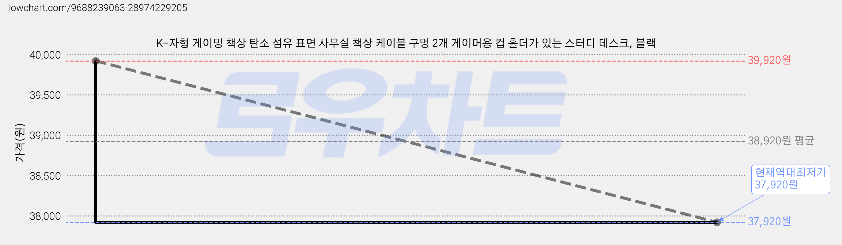 K-자형 게이밍 책상 탄소 섬유 표면 사무실 책상 케이블 구멍 2개 게이머용 컵 홀더가 있는 스터디 데스크, 블랙 가격 변동 차트, 현재가 37,920원, 역대최저가