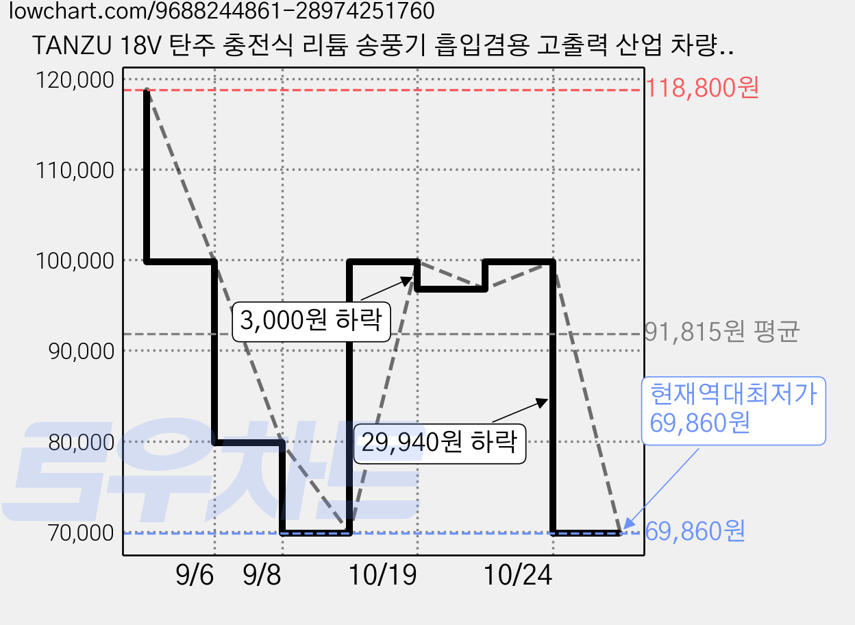 TANZU 18V 탄주 충전식 리튬 송풍기 흡입겸용 고출력 산업 차량용 먼지청소기 고출력 6.0Ah 충전 배터리, 1세트 가격 변동 차트, 현재가 69,860원, 역대최저가