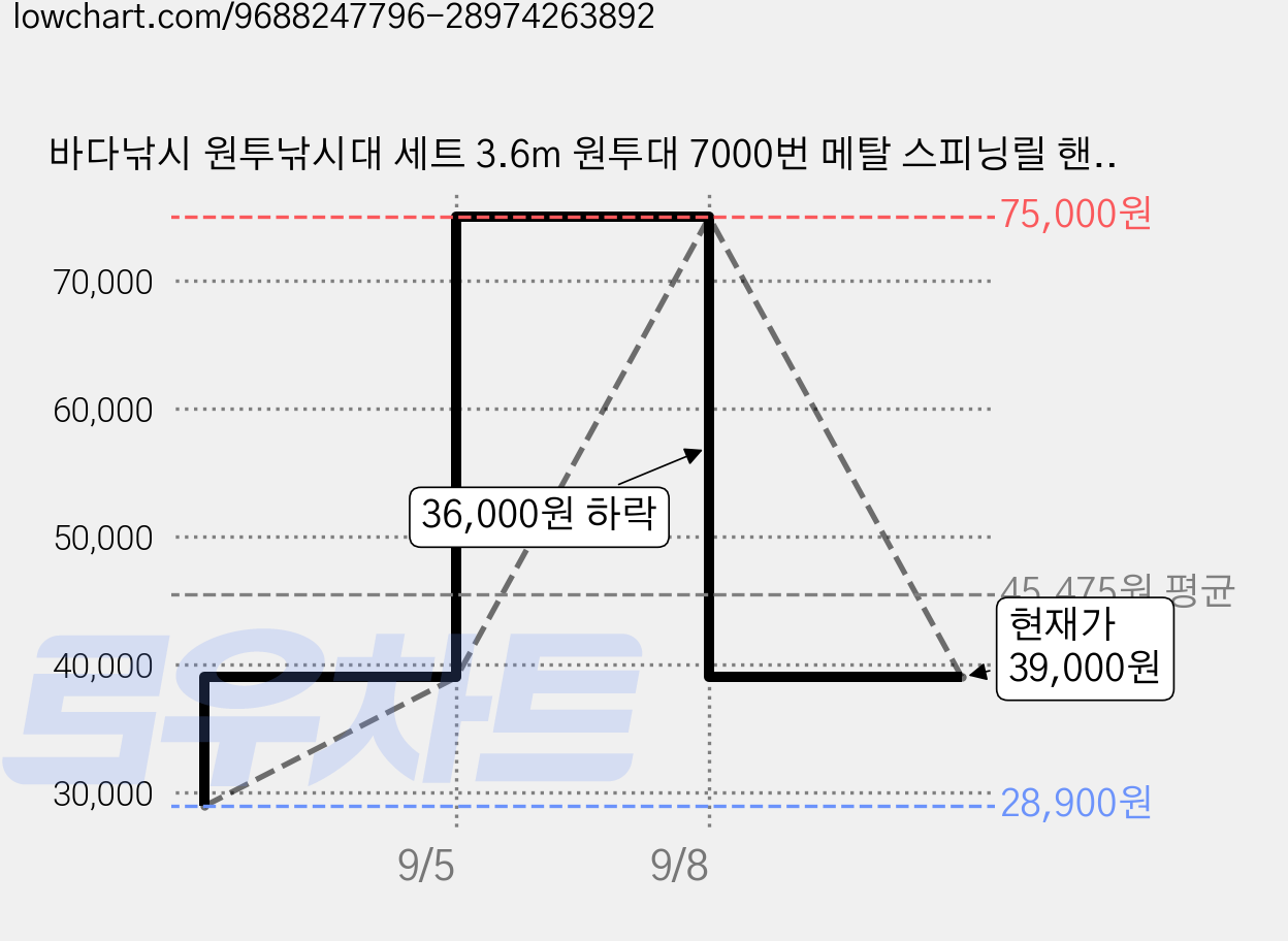 바다낚시 원투낚시대 세트 3.6m 원투대 7000번 메탈 스피닝릴 핸들 좌우교체가능 원거리 캐스팅 낚싯대 풀세트 대형 낚시가방 증정, 블랙금색 가격 변동 차트, 현재가 39,000원, 관측 최저가 28,900원
