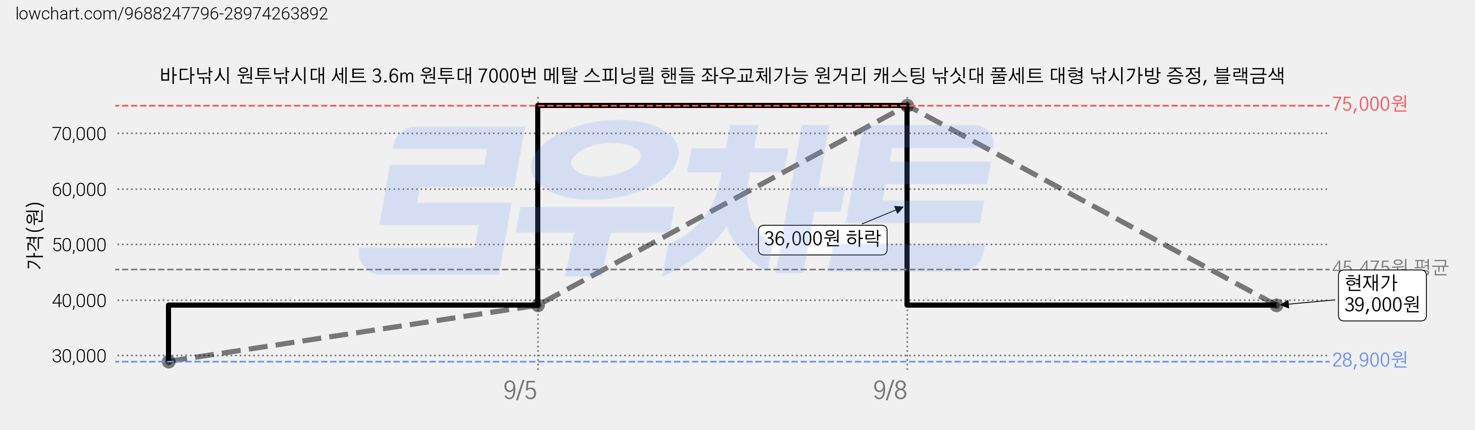 바다낚시 원투낚시대 세트 3.6m 원투대 7000번 메탈 스피닝릴 핸들 좌우교체가능 원거리 캐스팅 낚싯대 풀세트 대형 낚시가방 증정, 블랙금색 가격 변동 차트, 현재가 39,000원, 관측 최저가 28,900원
