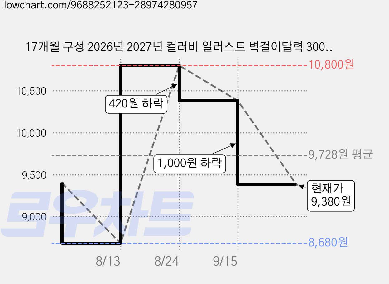 17개월 구성 2026년 2027년 컬러비 일러스트 벽걸이달력 300x300mm, 마음의시선 벽캘린더, 1개 가격 변동 차트, 현재가 9,380원, 관측 최저가 8,680원