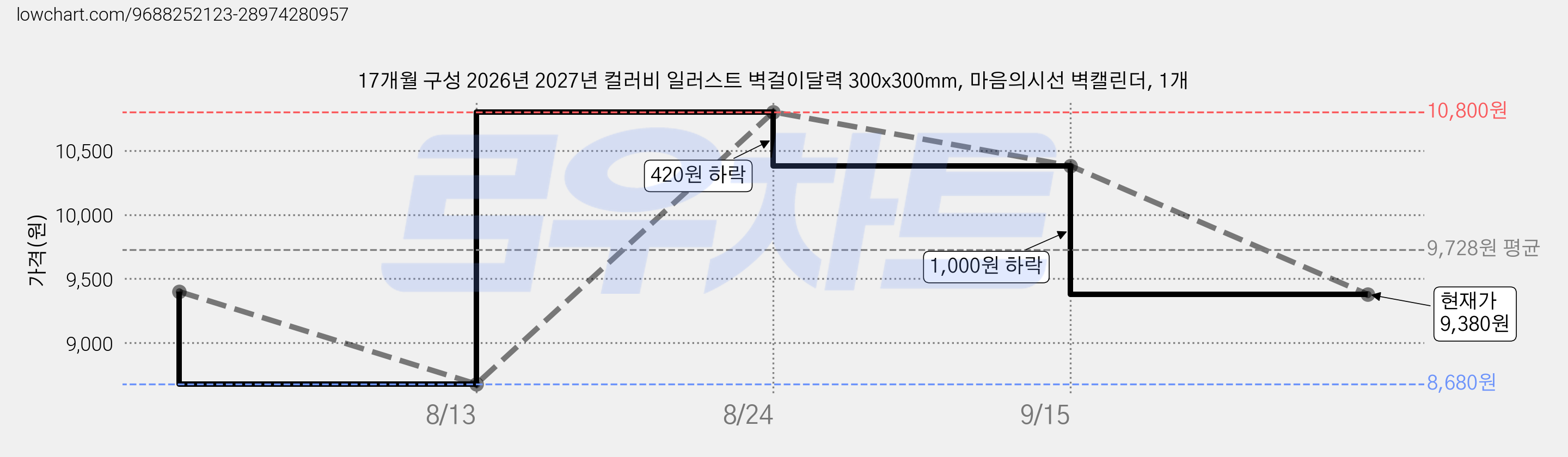 17개월 구성 2026년 2027년 컬러비 일러스트 벽걸이달력 300x300mm, 마음의시선 벽캘린더, 1개 가격 변동 차트, 현재가 9,380원, 관측 최저가 8,680원