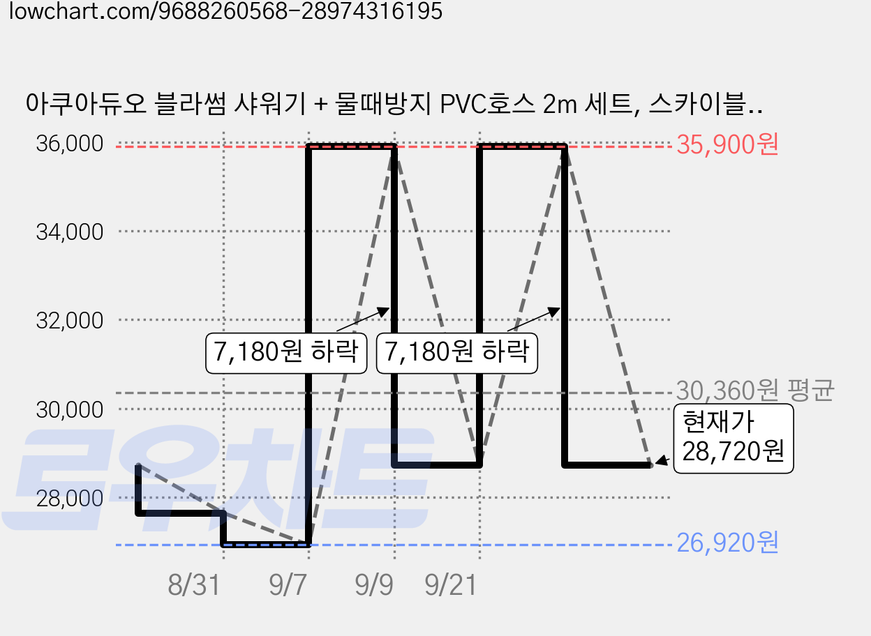 아쿠아듀오 블라썸 샤워기 + 물때방지 PVC호스 2m 세트, 스카이블루, 1세트 가격 변동 차트, 현재가 28,720원, 관측 최저가 26,920원