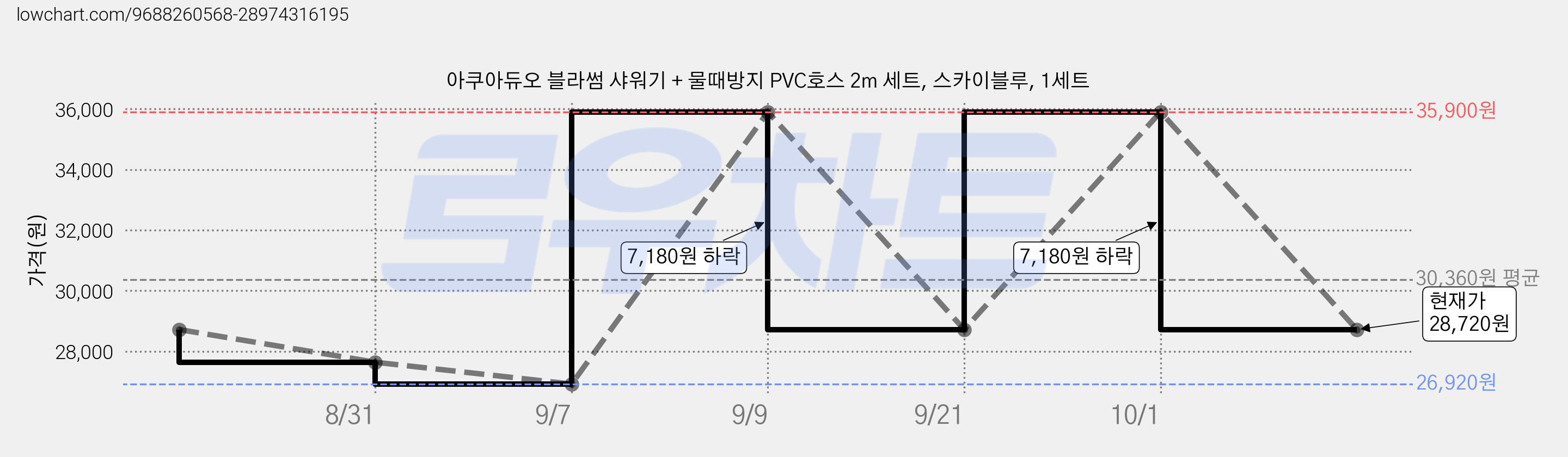 아쿠아듀오 블라썸 샤워기 + 물때방지 PVC호스 2m 세트, 스카이블루, 1세트 가격 변동 차트, 현재가 28,720원, 관측 최저가 26,920원