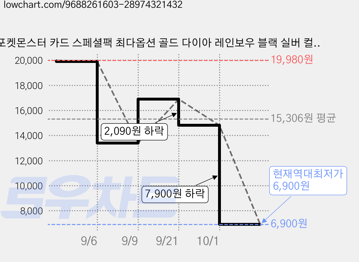 포켓몬스터 카드 스페셜팩 최다옵션 골드 다이아 레인보우 블랙 실버 컬러풀 스페셜, 1개, 다이아몬드(54pcs) 가격 변동 차트, 현재가 6,900원, 역대최저가
