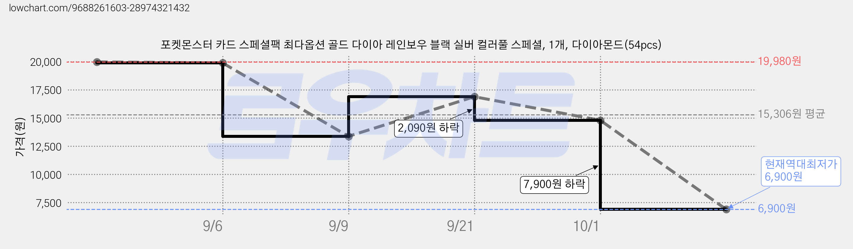 포켓몬스터 카드 스페셜팩 최다옵션 골드 다이아 레인보우 블랙 실버 컬러풀 스페셜, 1개, 다이아몬드(54pcs) 가격 변동 차트, 현재가 6,900원, 역대최저가
