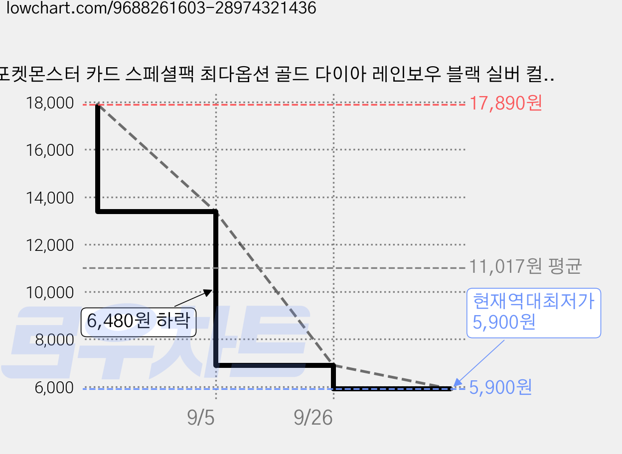포켓몬스터 카드 스페셜팩 최다옵션 골드 다이아 레인보우 블랙 실버 컬러풀 스페셜, 1개, 실버(54pcs) 가격 변동 차트, 현재가 5,900원, 역대최저가