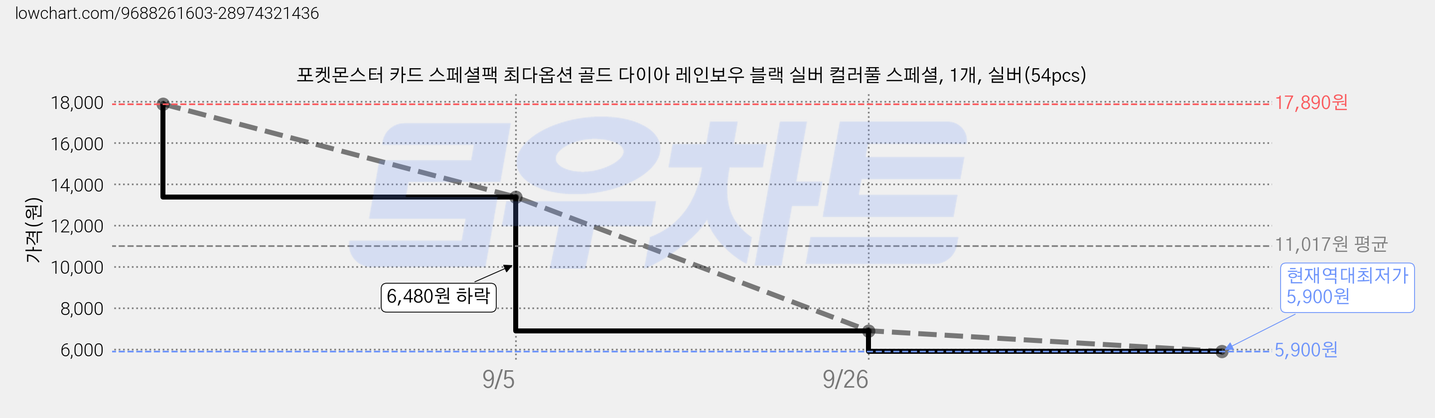 포켓몬스터 카드 스페셜팩 최다옵션 골드 다이아 레인보우 블랙 실버 컬러풀 스페셜, 1개, 실버(54pcs) 가격 변동 차트, 현재가 5,900원, 역대최저가
