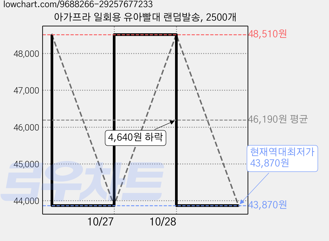 아가프라 일회용 유아빨대 랜덤발송, 2500개 가격 변동 차트, 현재가 43,870원, 역대최저가