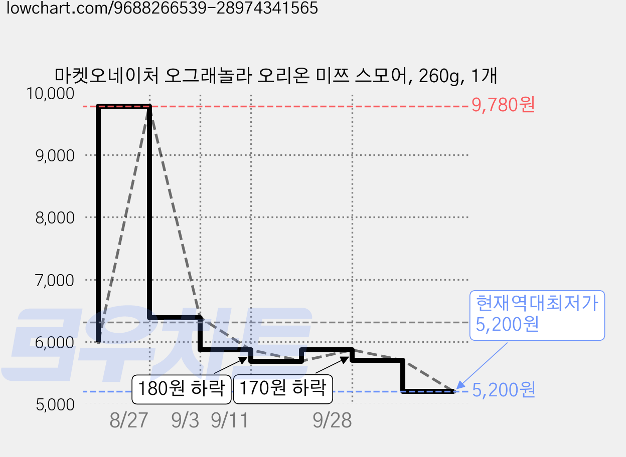 마켓오네이처 오그래놀라 오리온 미쯔 스모어, 260g, 1개 가격 변동 차트, 현재가 5,200원, 역대최저가