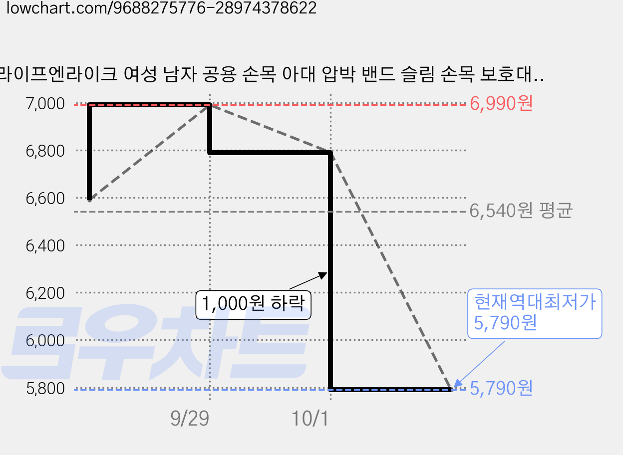 라이프엔라이크 여성 남자 공용 손목 아대 압박 밴드 슬림 손목 보호대, 스킨, 1세트 가격 변동 차트, 현재가 5,790원, 역대최저가