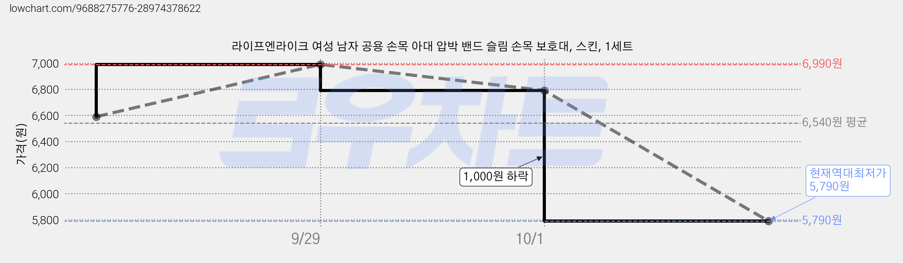 라이프엔라이크 여성 남자 공용 손목 아대 압박 밴드 슬림 손목 보호대, 스킨, 1세트 가격 변동 차트, 현재가 5,790원, 역대최저가