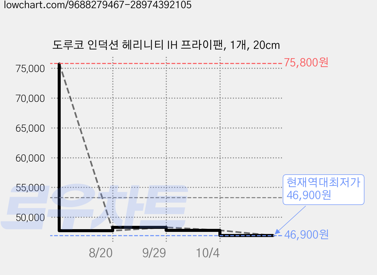 도루코 인덕션 헤리니티 IH 프라이팬, 1개, 20cm 가격 변동 차트, 현재가 46,900원, 역대최저가