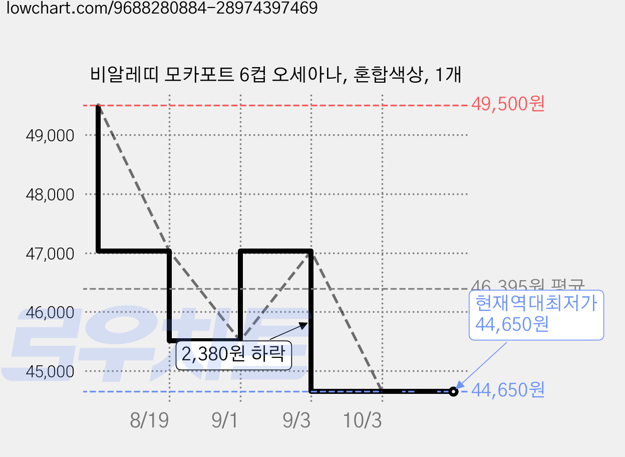 비알레띠 모카포트 6컵 오세아나, 혼합색상, 1개 가격 변동 차트, 현재가 44,650원, 역대최저가