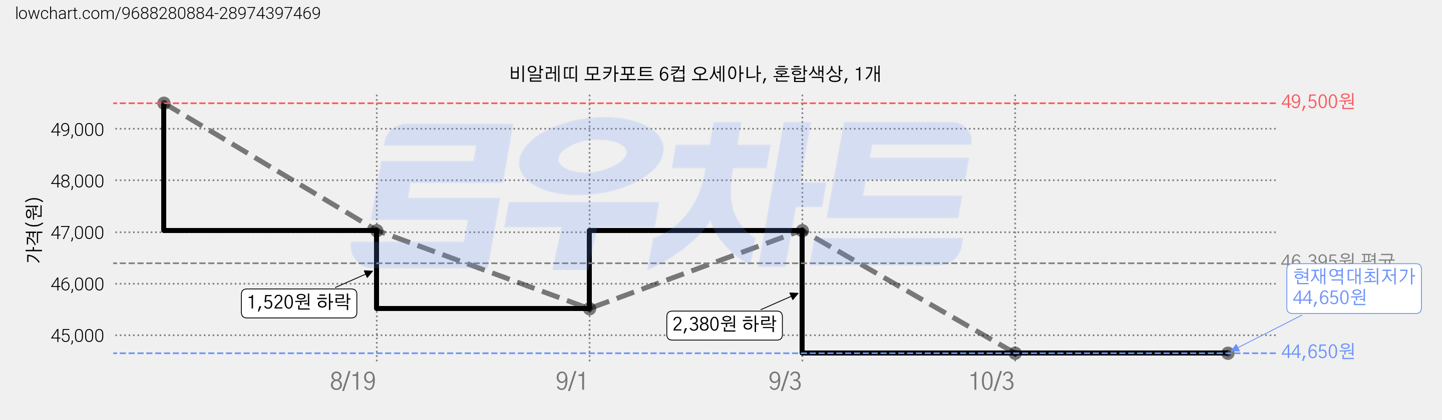 비알레띠 모카포트 6컵 오세아나, 혼합색상, 1개 가격 변동 차트, 현재가 44,650원, 역대최저가