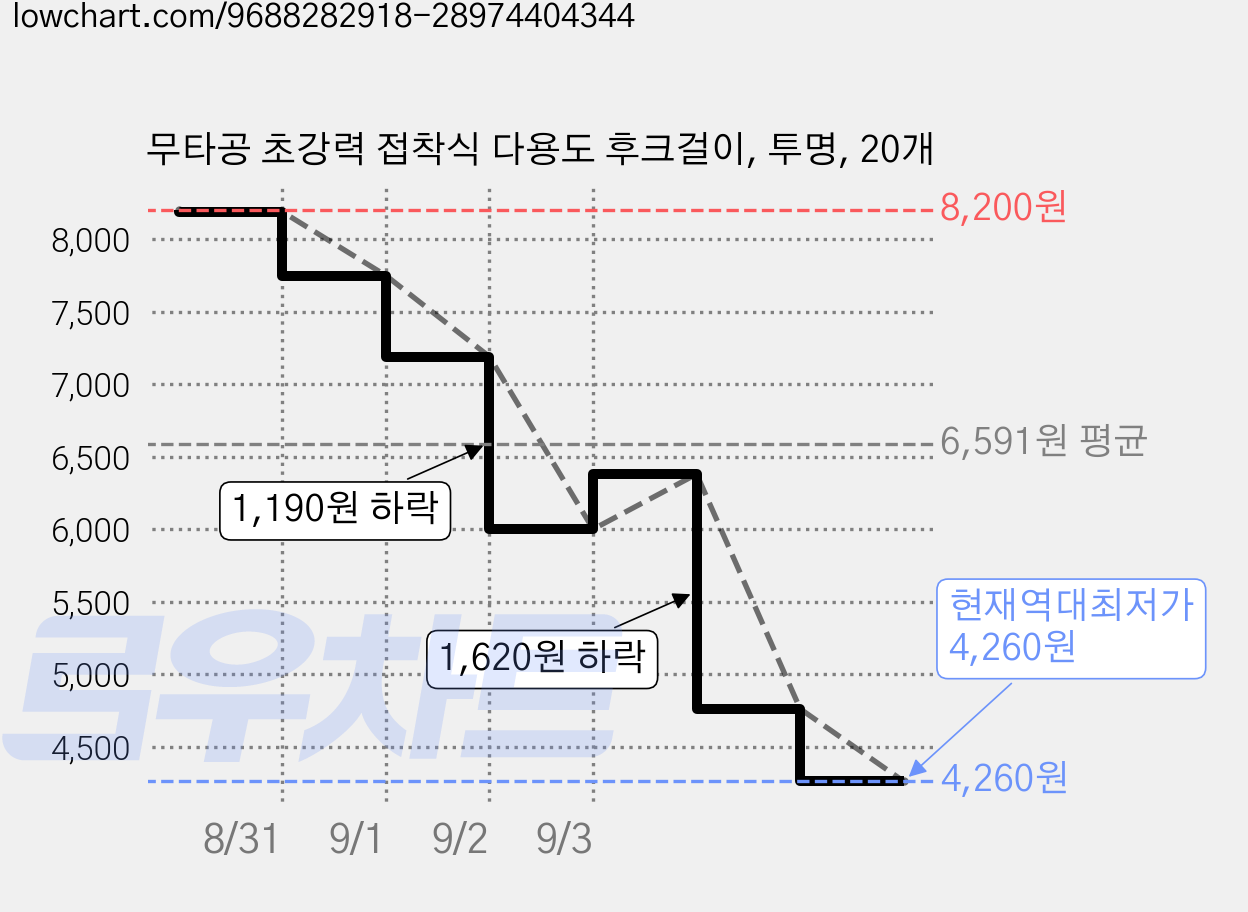 무타공 초강력 접착식 다용도 후크걸이, 투명, 20개 가격 변동 차트, 현재가 4,260원, 역대최저가
