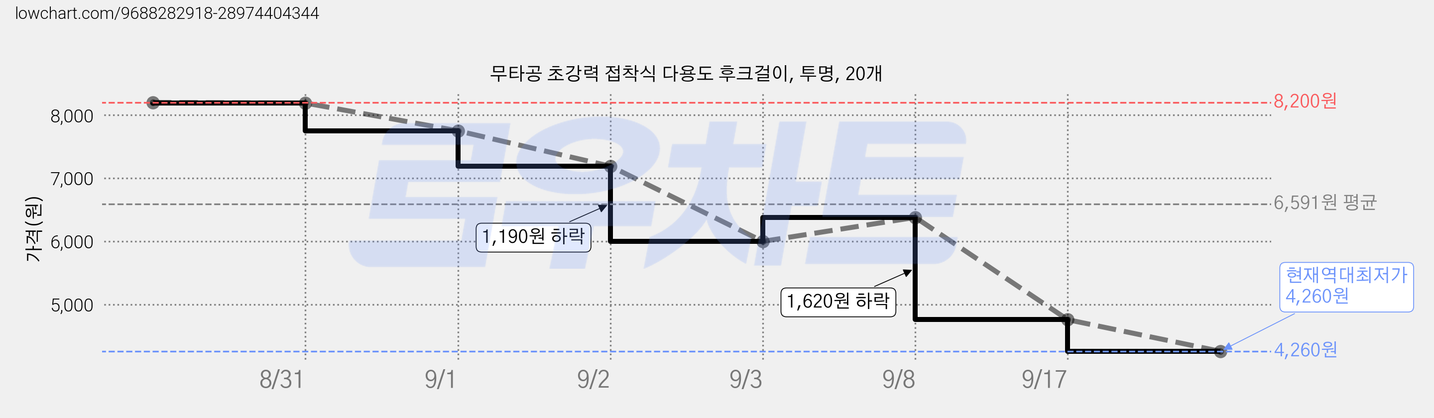 무타공 초강력 접착식 다용도 후크걸이, 투명, 20개 가격 변동 차트, 현재가 4,260원, 역대최저가