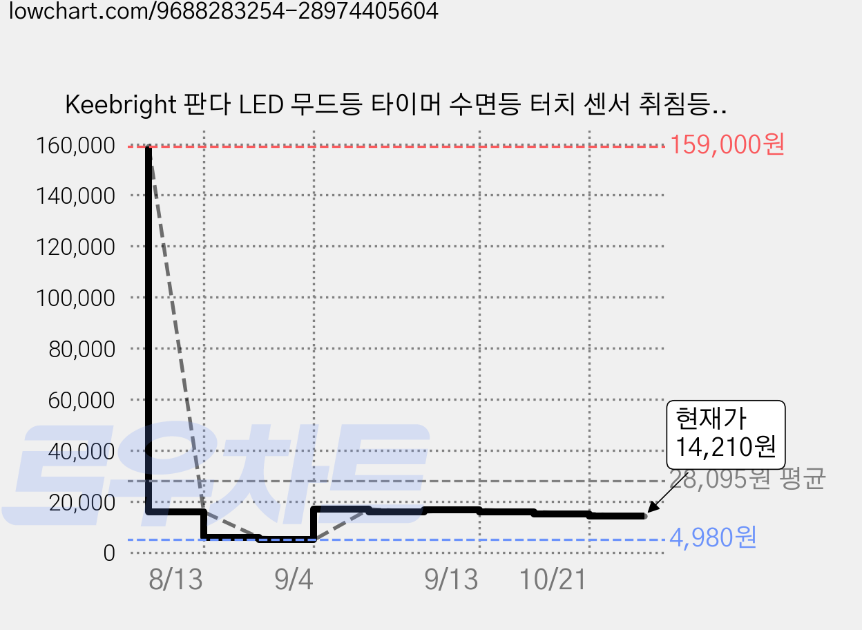 Keebright 판다 LED 무드등 타이머 수면등 터치 센서 취침등 귀여운 침대 옆 램프, 블랙，HL-2380-KO 가격 변동 차트, 현재가 14,210원, 관측 최저가 4,980원