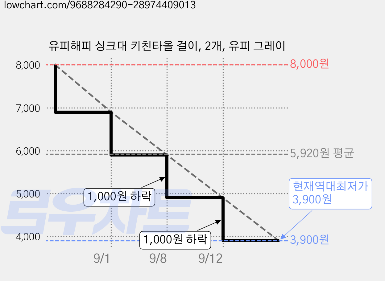유피해피 싱크대 키친타올 걸이, 2개, 유피 그레이 가격 변동 차트, 현재가 3,900원, 역대최저가