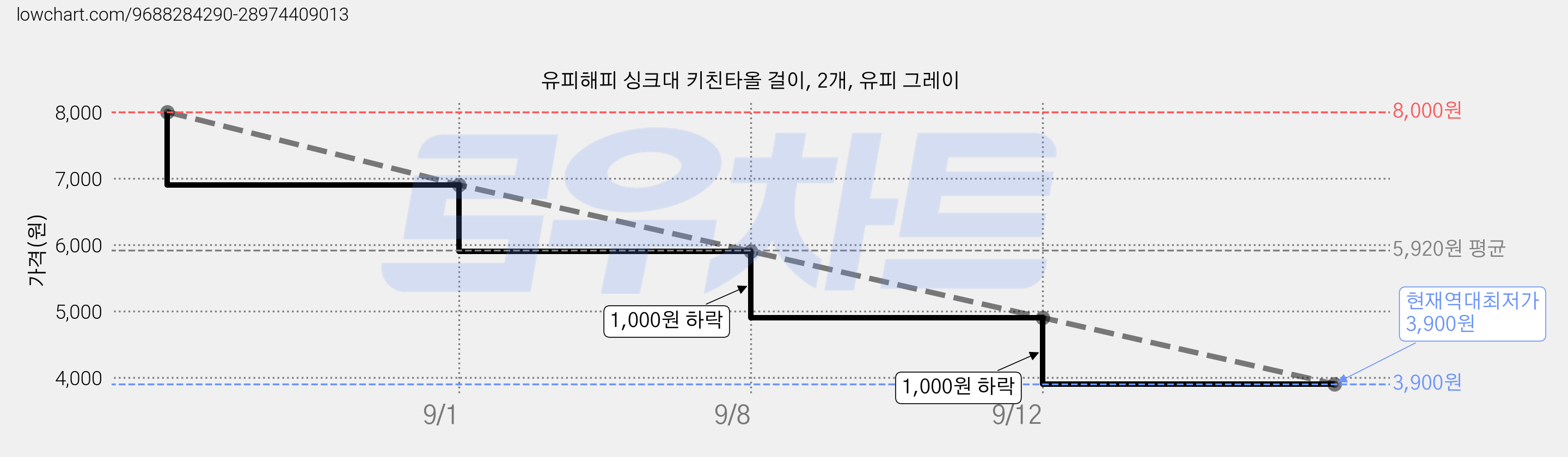 유피해피 싱크대 키친타올 걸이, 2개, 유피 그레이 가격 변동 차트, 현재가 3,900원, 역대최저가