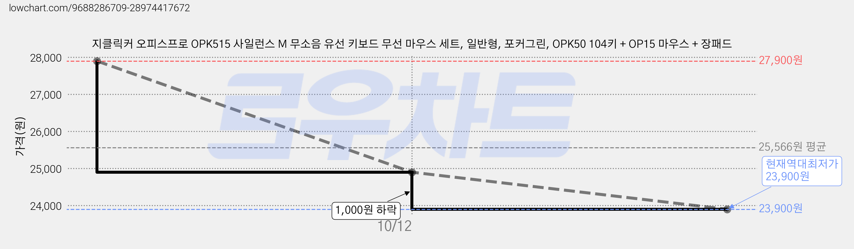 지클릭커 오피스프로 OPK515 사일런스 M 무소음 유선 키보드 무선 마우스 세트, 일반형, 포커그린, OPK50 104키 + OP15 마우스 + 장패드 가격 변동 차트, 현재가 23,900원, 역대최저가