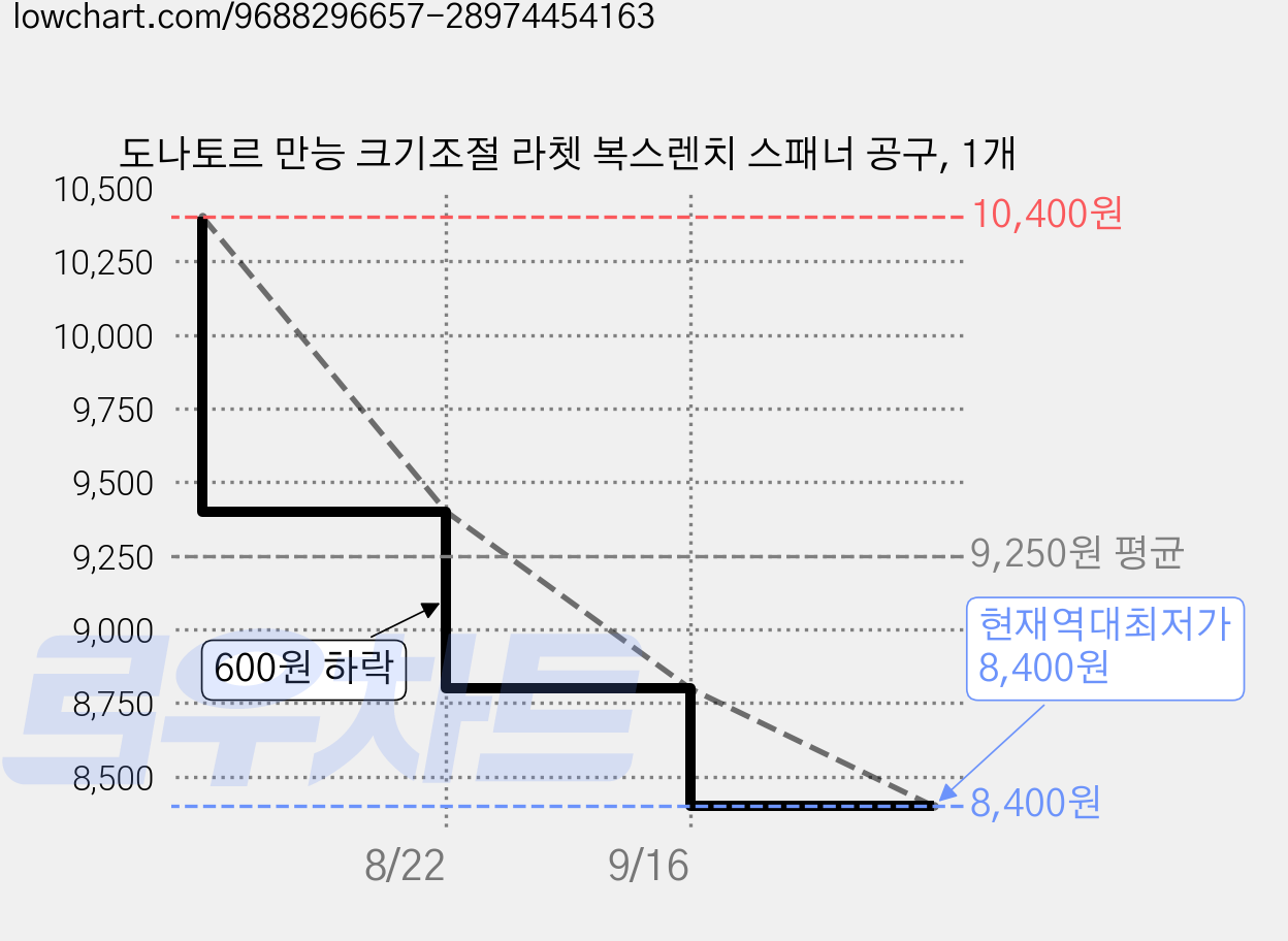 도나토르 만능 크기조절 라쳇 복스렌치 스패너 공구, 1개 가격 변동 차트, 현재가 8,400원, 역대최저가