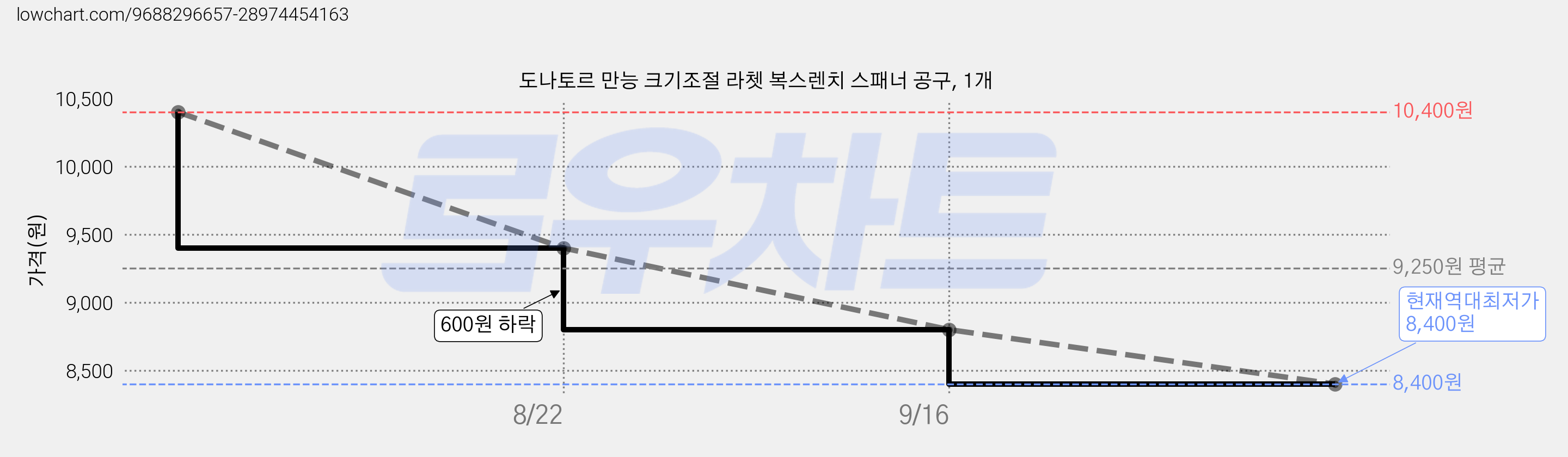 도나토르 만능 크기조절 라쳇 복스렌치 스패너 공구, 1개 가격 변동 차트, 현재가 8,400원, 역대최저가