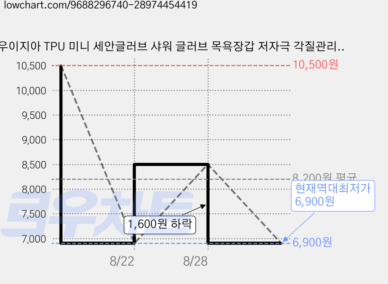 우이지아 TPU 미니 세안글러브 샤워 글러브 목욕장갑 저자극 각질관리 풍성한 거품 빠른건조, 1개, 1개입, 러블리 핑크 가격 변동 차트, 현재가 6,900원, 역대최저가