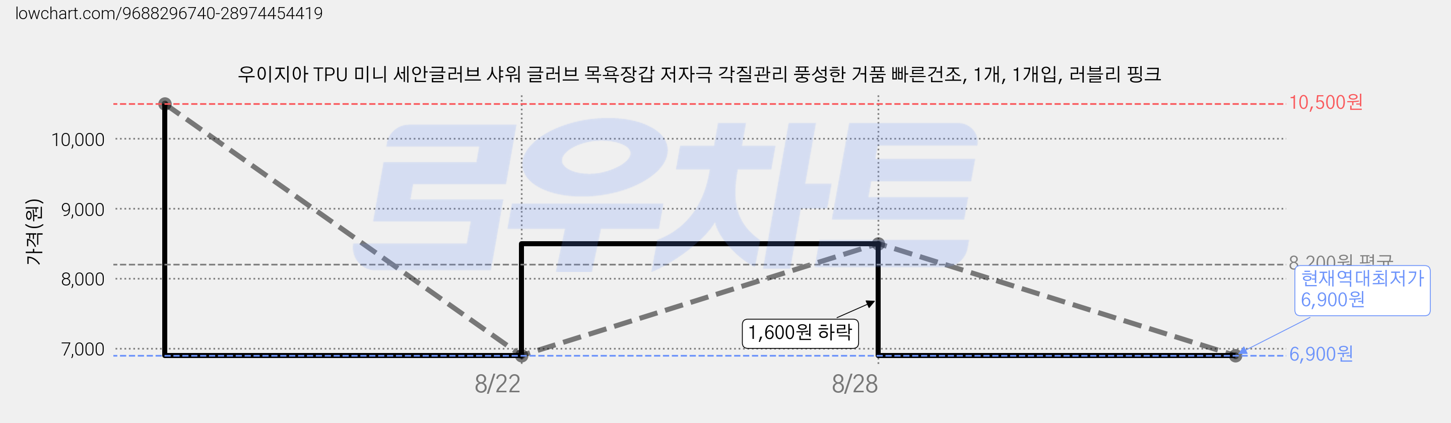 우이지아 TPU 미니 세안글러브 샤워 글러브 목욕장갑 저자극 각질관리 풍성한 거품 빠른건조, 1개, 1개입, 러블리 핑크 가격 변동 차트, 현재가 6,900원, 역대최저가