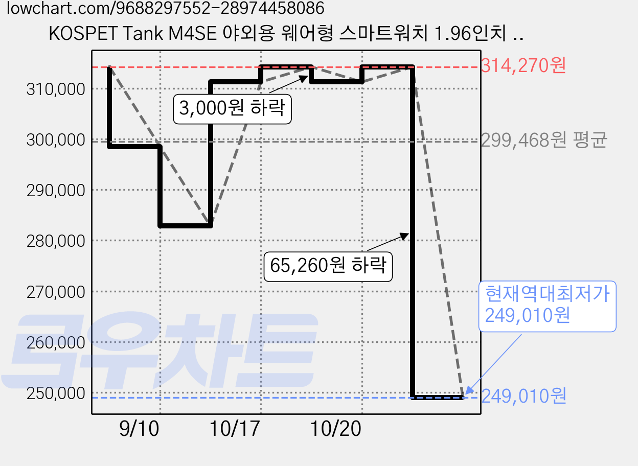 KOSPET Tank M4SE 야외용 웨어형 스마트워치 1.96인치 AMOLED 디스플레이 GPS 내장 LED 손전등 및 무전기 긴 배터리 사용 시간 100m 방수, GPS + 블루투스, 4.98cm, Black 가격 변동 차트, 현재가 249,010원, 역대최저가