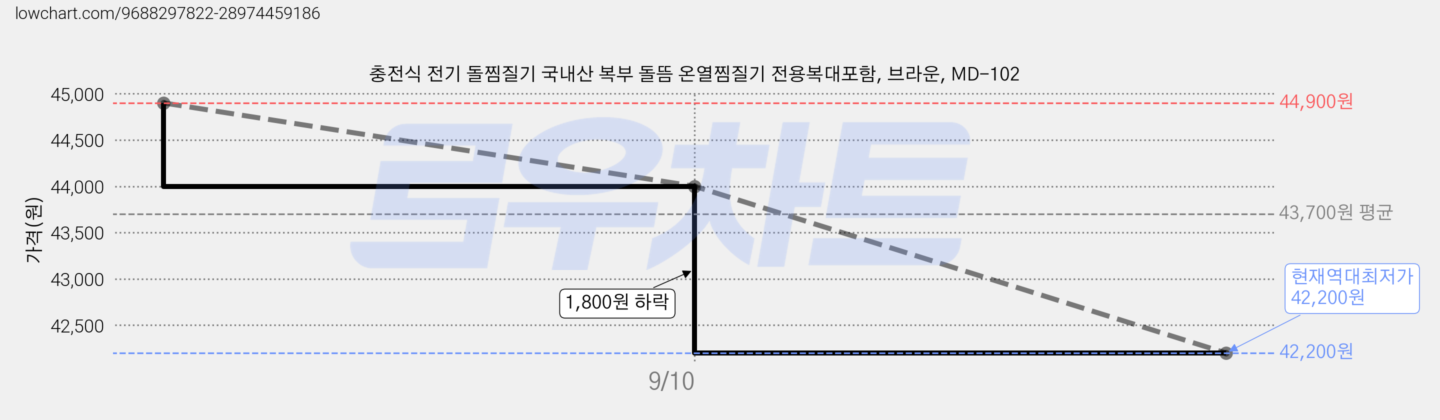 충전식 전기 돌찜질기 국내산 복부 돌뜸 온열찜질기 전용복대포함, 브라운, MD-102 가격 변동 차트, 현재가 42,200원, 역대최저가