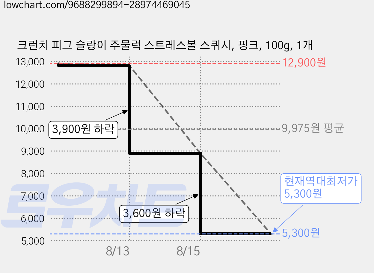 크런치 피그 슬랑이 주물럭 스트레스볼 스퀴시, 핑크, 100g, 1개 가격 변동 차트, 현재가 5,300원, 역대최저가