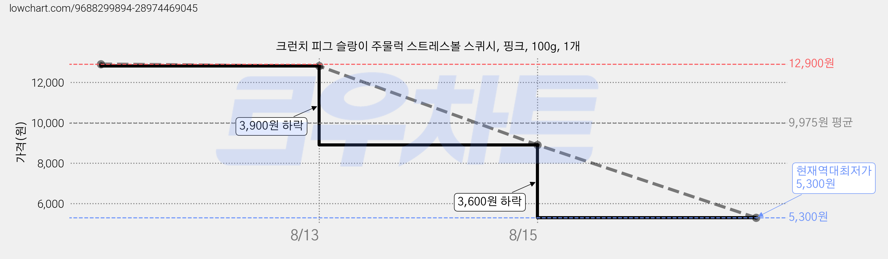 크런치 피그 슬랑이 주물럭 스트레스볼 스퀴시, 핑크, 100g, 1개 가격 변동 차트, 현재가 5,300원, 역대최저가