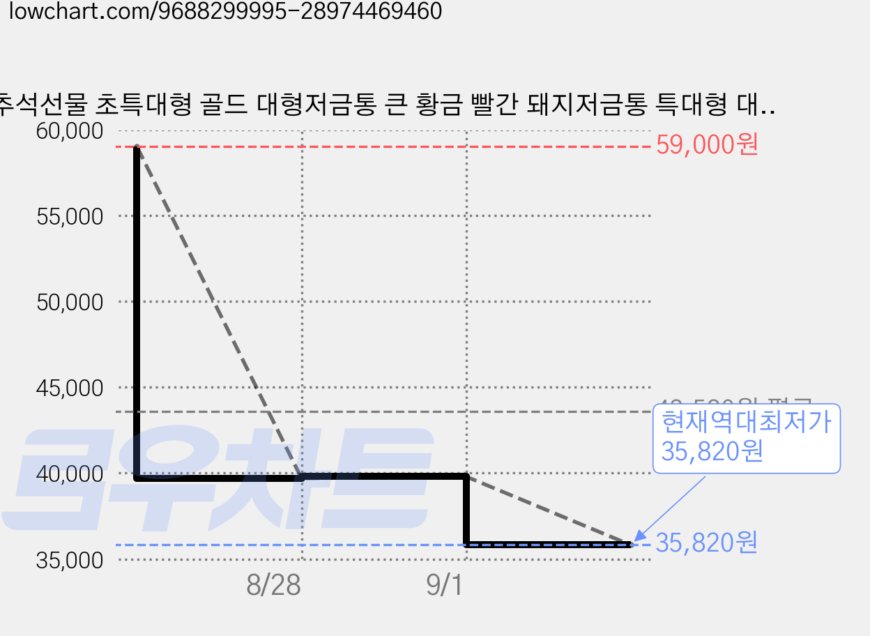 추석선물 초특대형 골드 대형저금통 큰 황금 빨간 돼지저금통 특대형 대형 저금통, 1개, 황금 초특대형 가격 변동 차트, 현재가 35,820원, 역대최저가