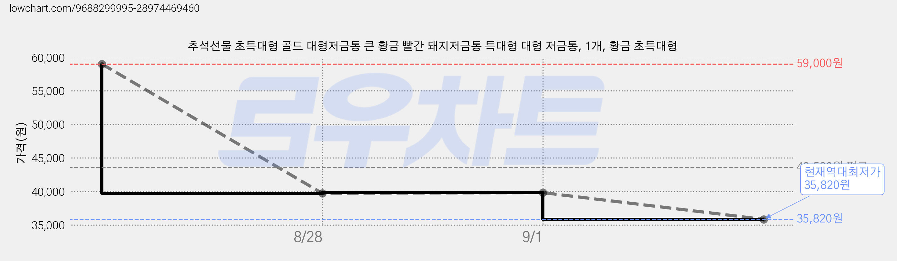 추석선물 초특대형 골드 대형저금통 큰 황금 빨간 돼지저금통 특대형 대형 저금통, 1개, 황금 초특대형 가격 변동 차트, 현재가 35,820원, 역대최저가