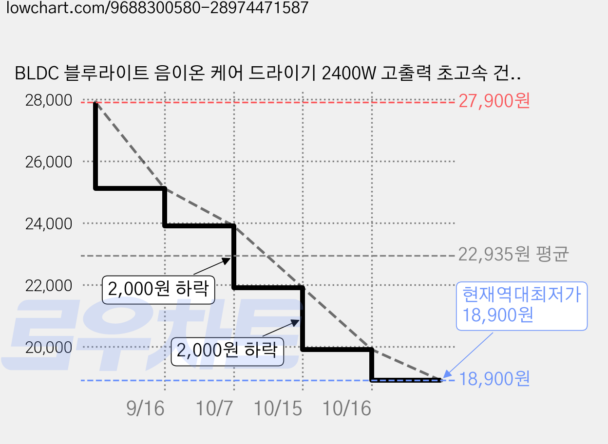 BLDC 블루라이트 음이온 케어 드라이기 2400W 고출력 초고속 건조 경량 가정용, 푸른 색, L10 가격 변동 차트, 현재가 18,900원, 역대최저가